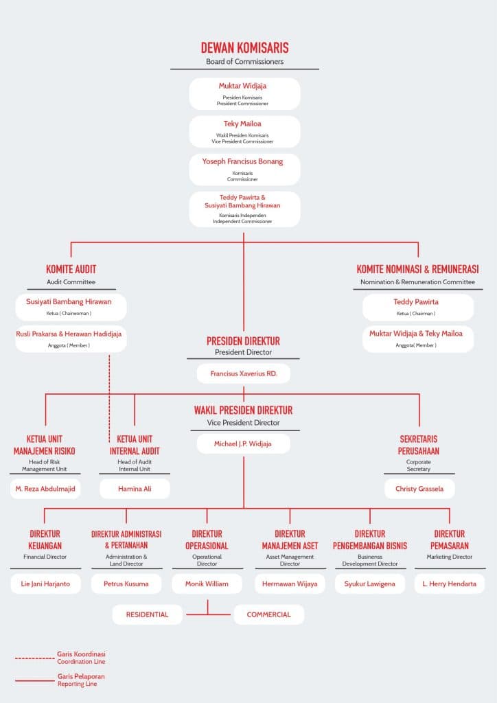 Sinar Mas Land Organization Structure